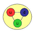 Shematisks kvarku attēls, kuri veido protonu.