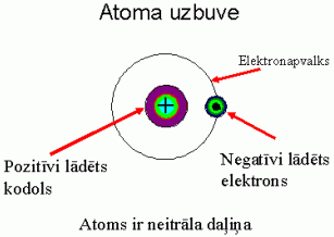 Ap kodolu riņķo negatīvi lādēti elektroni.
