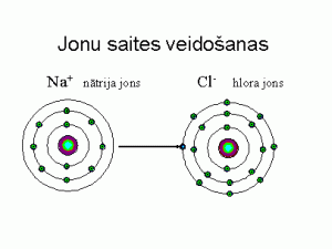 Jonu saites veidošanās.