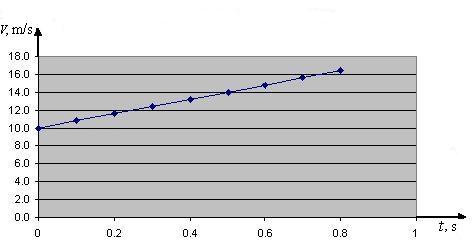 ātruma atkarība no laika